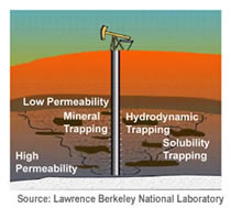 Illustration of geologic formations that hold oil and gas; such formations are candidates for long-term CO2 storage
